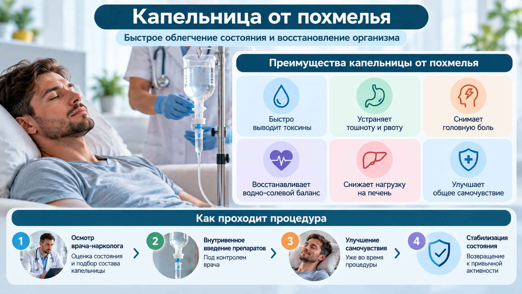 Инфографика о капельнице от похмелья: внутривенное введение препаратов, восстановление водно-солевого баланса, врачебный контроль и этапы инфузионной терапии.